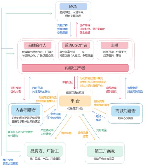 產品分析 小紅書 干貨種草 廣告營銷 找到平衡繼續領航