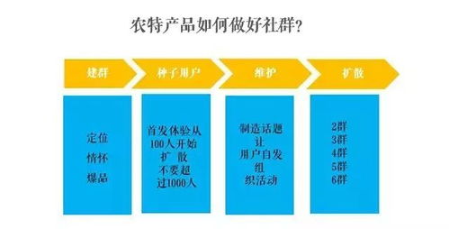 農產品不好賣 這10種網絡營銷模式,試過沒有