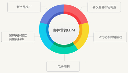 電子郵件營銷