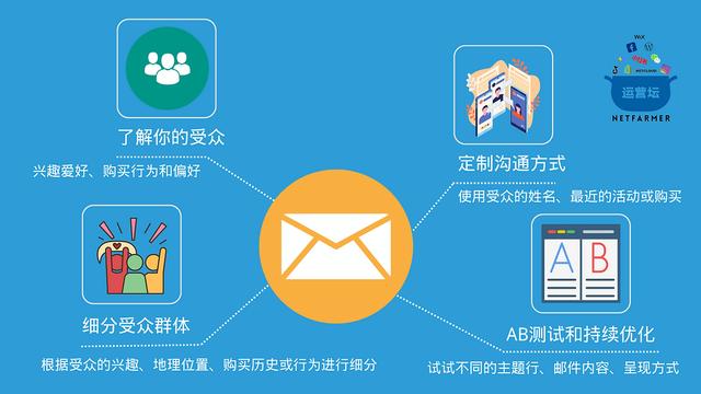 電子郵件如何營銷