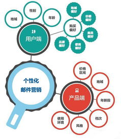 u mail詳解個性化郵件營銷的具體舉措