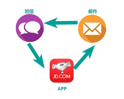 打好“APP+短信+郵件群發”營銷組合拳 - A5創業網