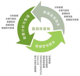 郵件營銷數據庫的形成與整理及商機挖掘