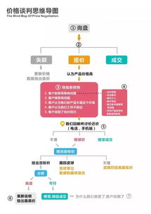 兩張圖弄清楚價(jià)格談判思路和郵件營(yíng)銷的關(guān)鍵點(diǎn)
