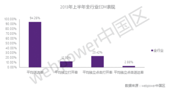 webpower發(fā)布上半年中國(guó)郵件營(yíng)銷行業(yè)數(shù)據(jù)報(bào)告