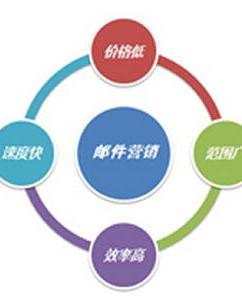 郵件營銷