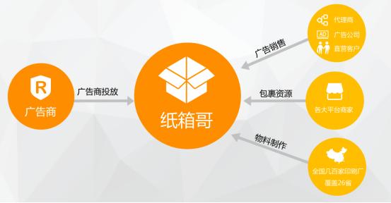 如何通過電商包裹廣告引流