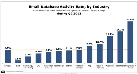 Yesmail Interactive:2013年Q2 B2B電郵訂戶活躍度僅1.5%