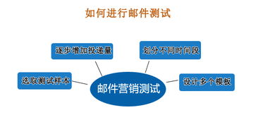 郵件營銷測試如何做到知己知彼