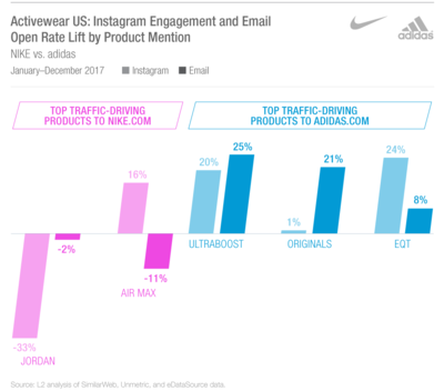 L2最新報告:Nike 和 Adidas 數(shù)字營銷重點不同,但成效異曲同工