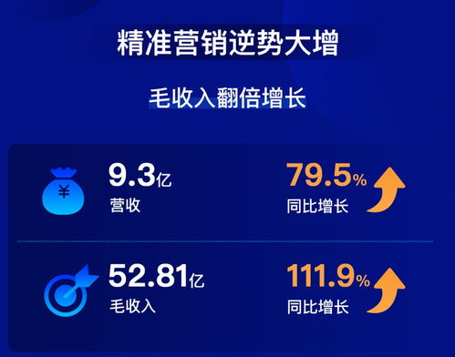 微盟集團2019年營收利潤雙增長,上市后全面盈利