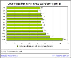 海外成熟零售方式 郵件營銷