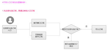 電商網站設計 edm郵件營銷功能策劃與設計