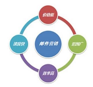 推廣郵件群發/物聯卡網卡