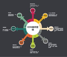 2019年終旺季賣家圈流量必殺技 嘗試一下edm郵件營銷