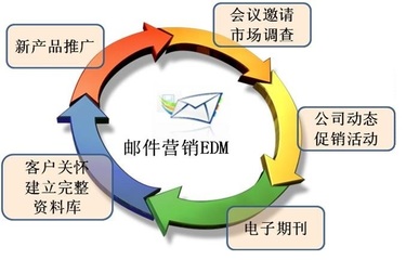 大數據營銷觸達渠道--TM外呼