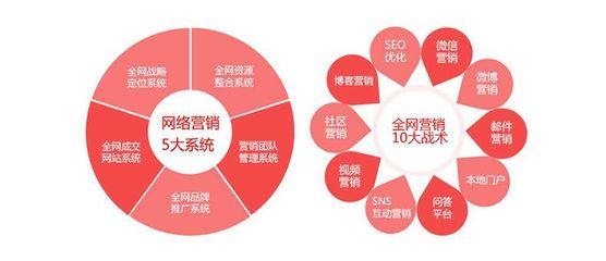 為什么營銷型網站建設比普通網站建設貴?