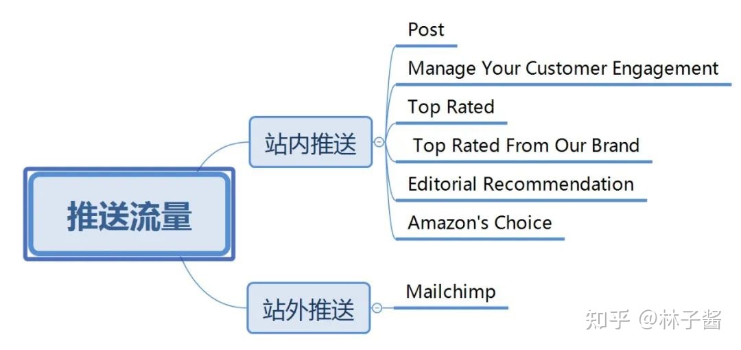 最詳細(xì)的亞馬遜產(chǎn)品流量結(jié)構(gòu)分析
