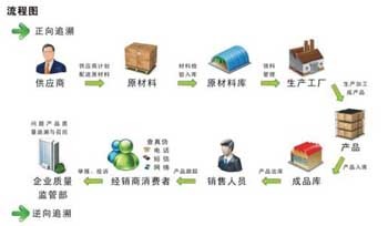 倉庫管理之資材物料收發(fā)存管理規(guī)定