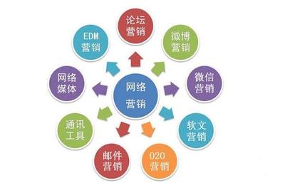 網(wǎng)絡營銷的核心內容包含什么?