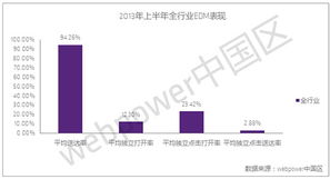 2013年上半年郵件營銷行業整體現狀及分析