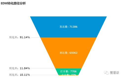 電子郵件營銷的深度數據分析及運營策略