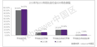 webpower中國(guó)區(qū)發(fā)布中國(guó)郵件營(yíng)銷行業(yè)數(shù)據(jù)報(bào)告