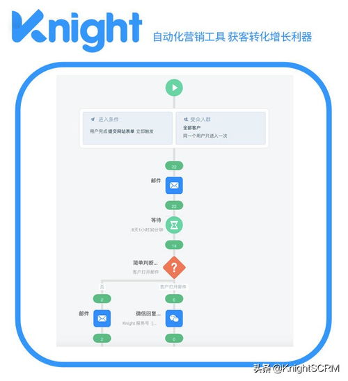 b2b營(yíng)銷自動(dòng)化怎么做 干貨來(lái)了