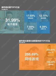 2015年中國郵件營銷行業數據報告