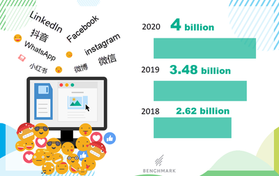 2021年不可錯過的營銷渠道,你跟上腳步了嗎?
