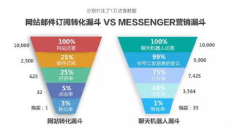 facebook messenger 新營銷在跨境電商中的具體應用方式