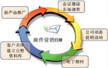 郵件營銷+-+搜搜百科